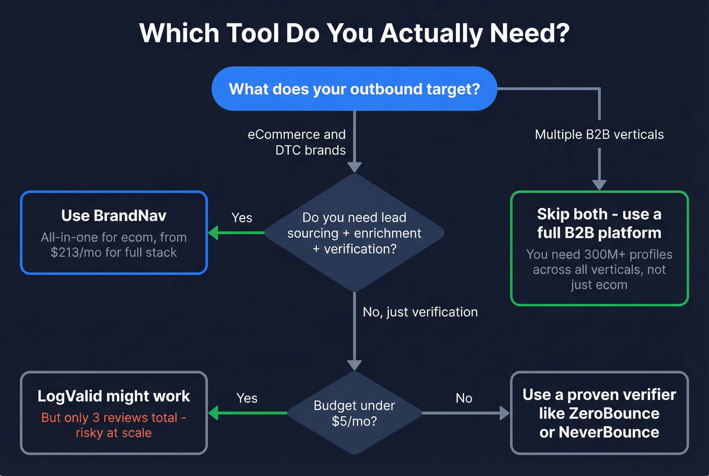 Decision flowchart for choosing BrandNav, LogValid, or neither
