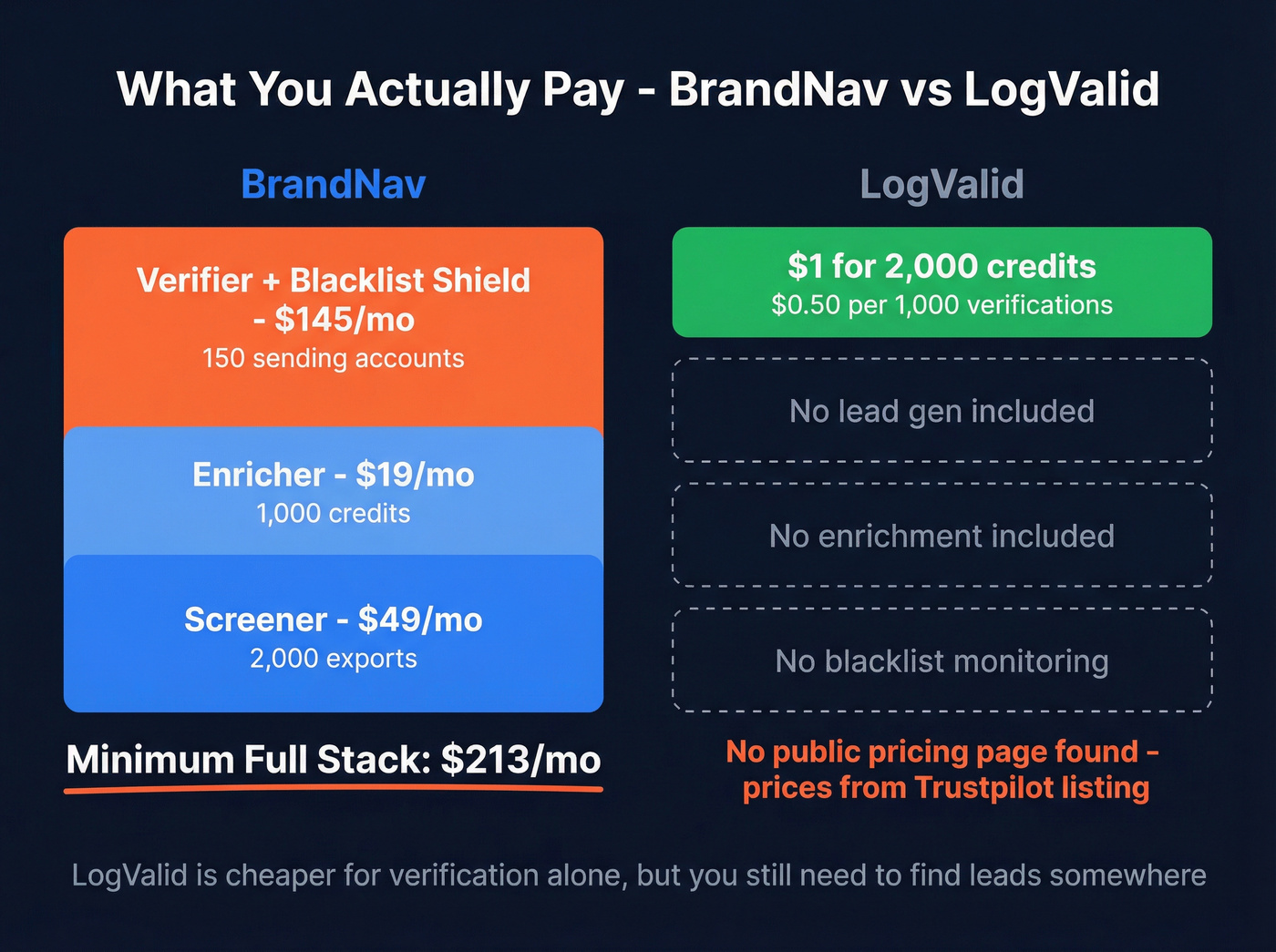 BrandNav full stack pricing vs LogValid cost breakdown