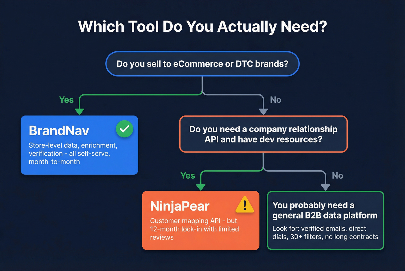 Decision tree for choosing BrandNav, NinjaPear, or neither
