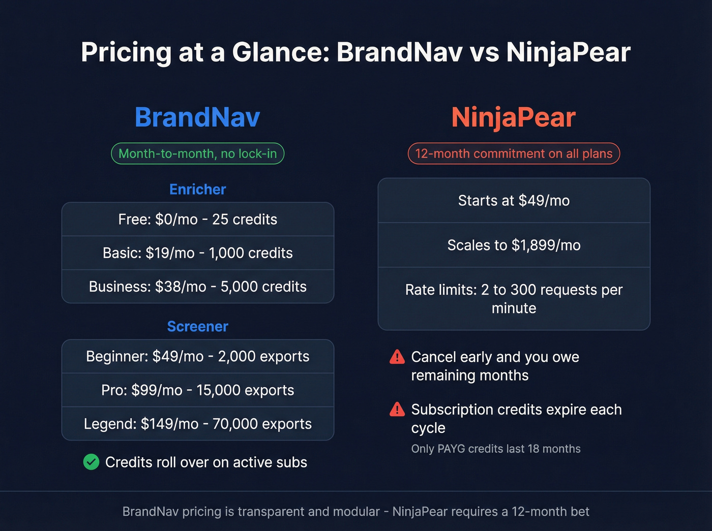 BrandNav vs NinjaPear pricing tiers side by side