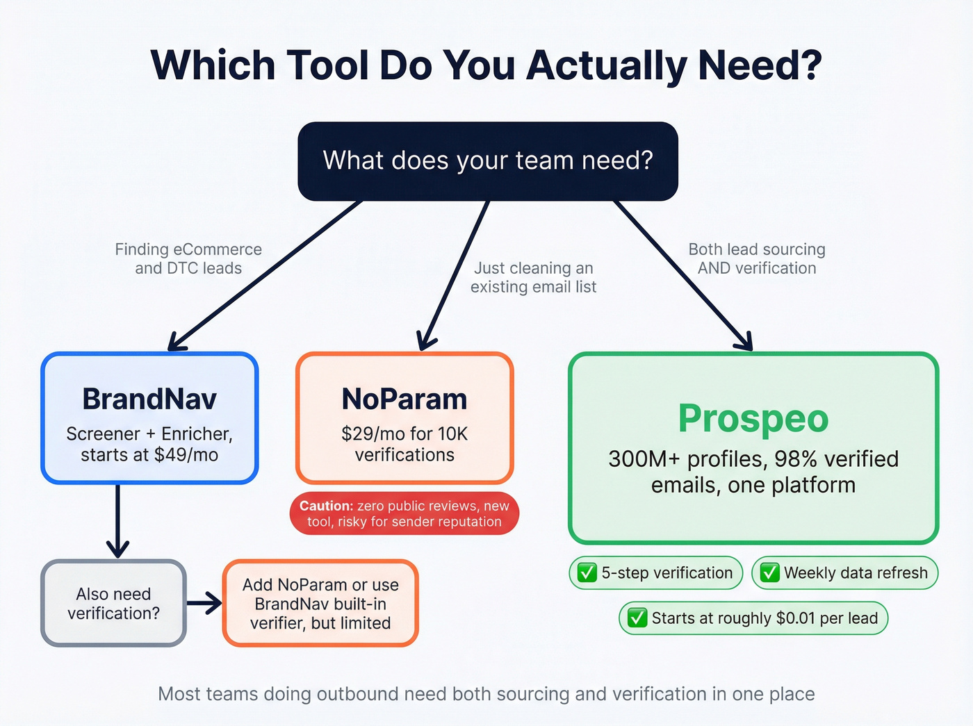 Decision flowchart for choosing BrandNav, NoParam, or Prospeo
