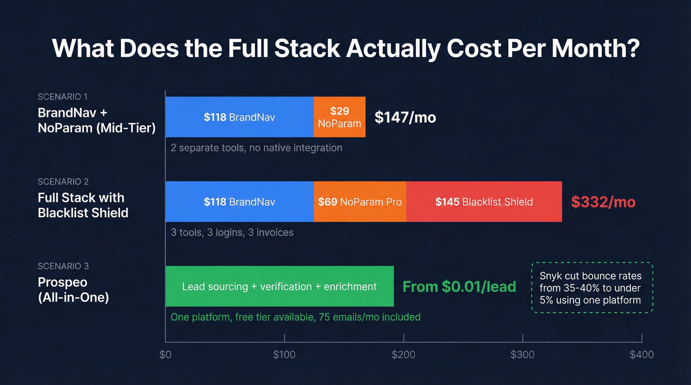 Monthly cost comparison of BrandNav plus NoParam vs Prospeo