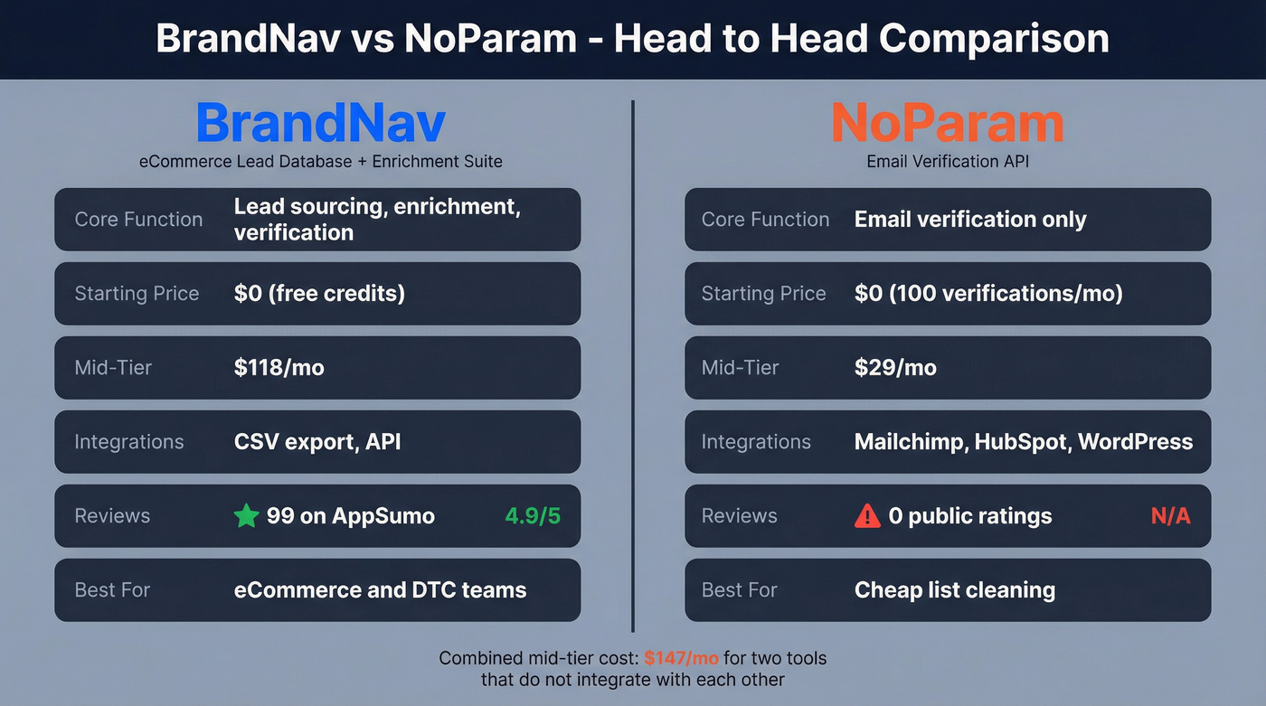 BrandNav vs NoParam head-to-head feature and pricing comparison