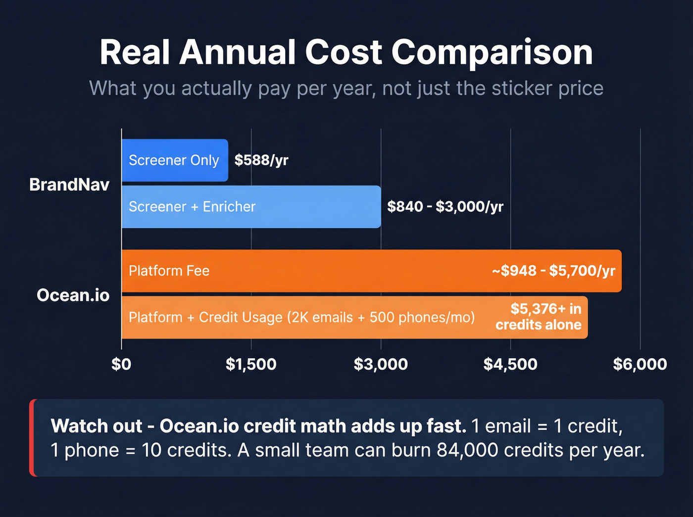 BrandNav vs Ocean.io annual cost comparison chart