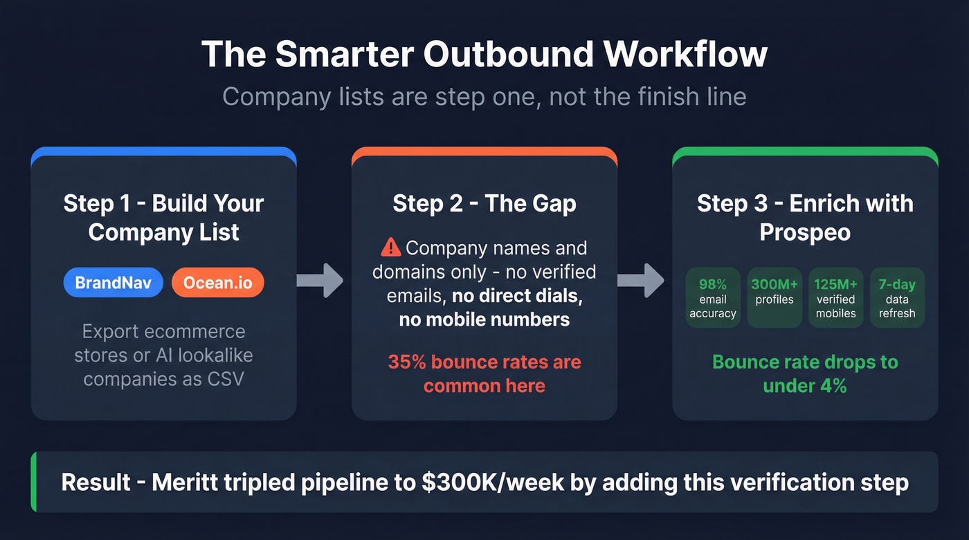 Workflow showing company list to verified contacts pipeline