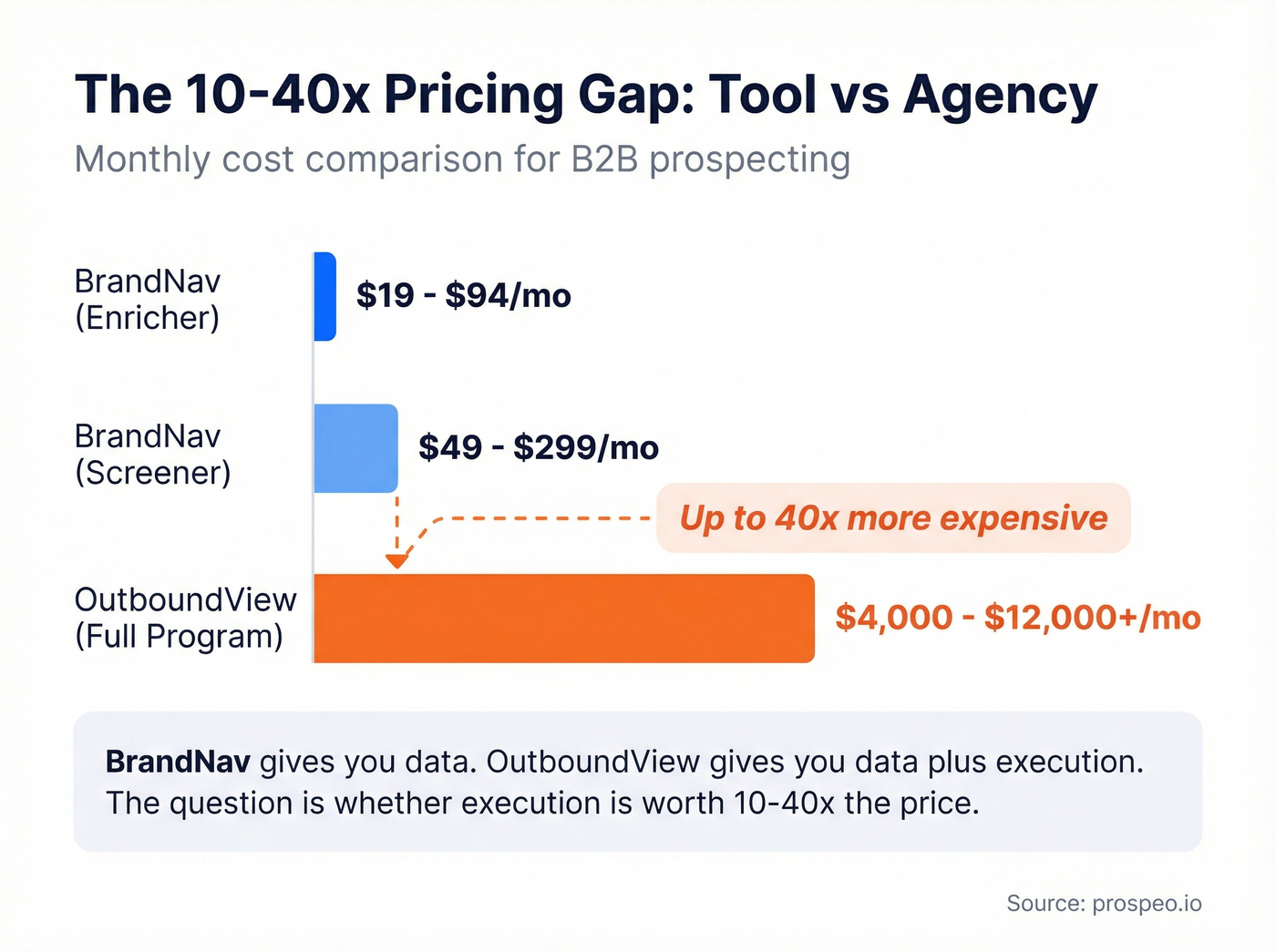 Pricing comparison showing 10-40x cost difference between tool and agency