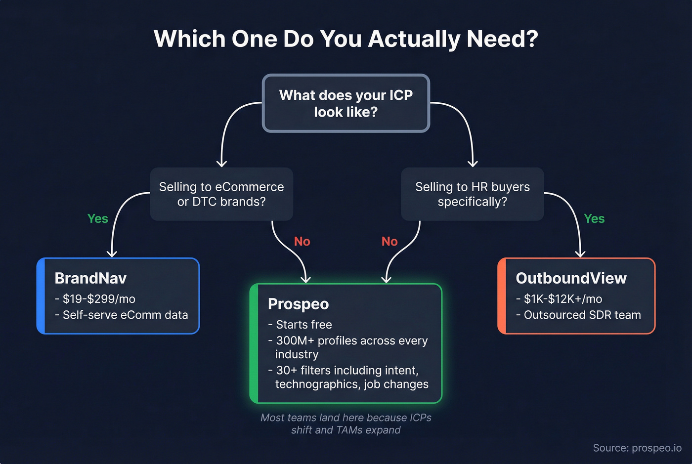 Decision tree showing when to pick BrandNav, OutboundView, or Prospeo