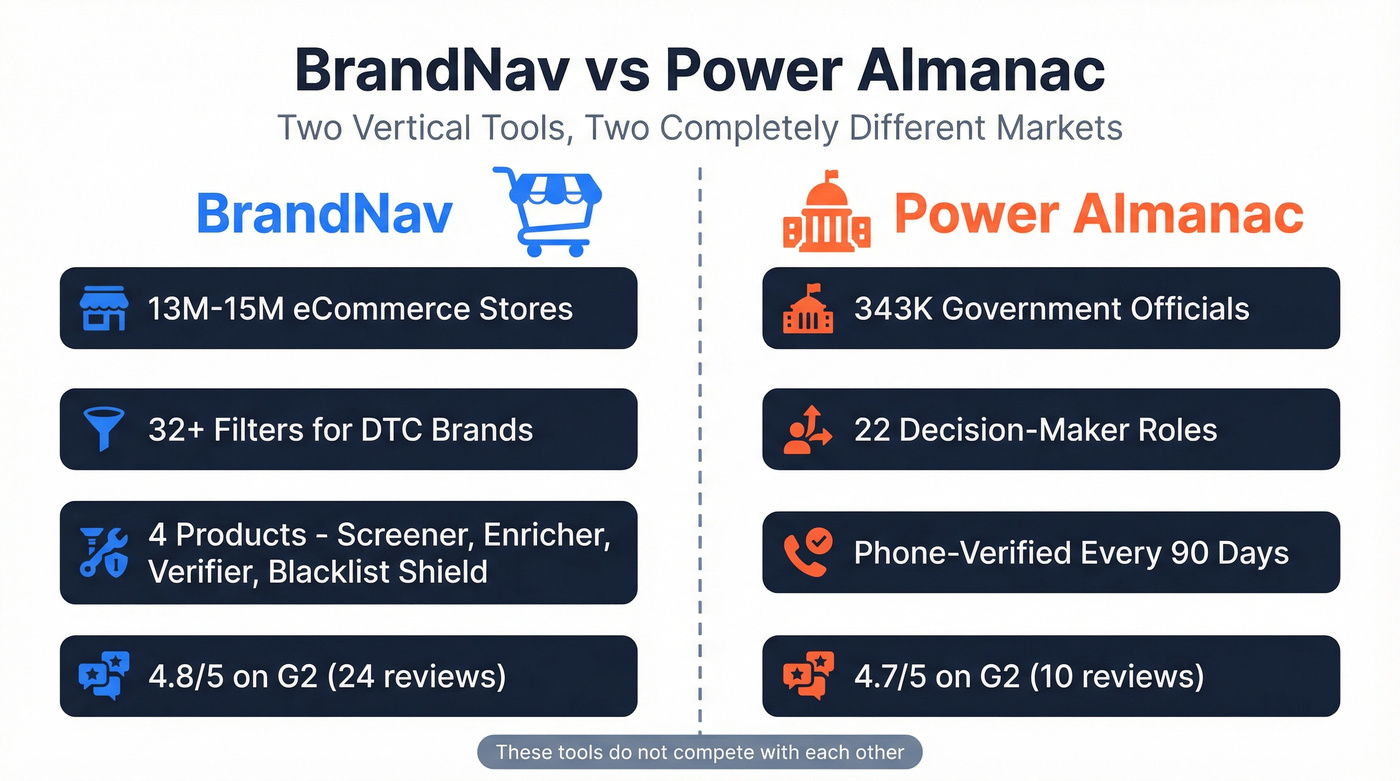 BrandNav vs Power Almanac market focus comparison