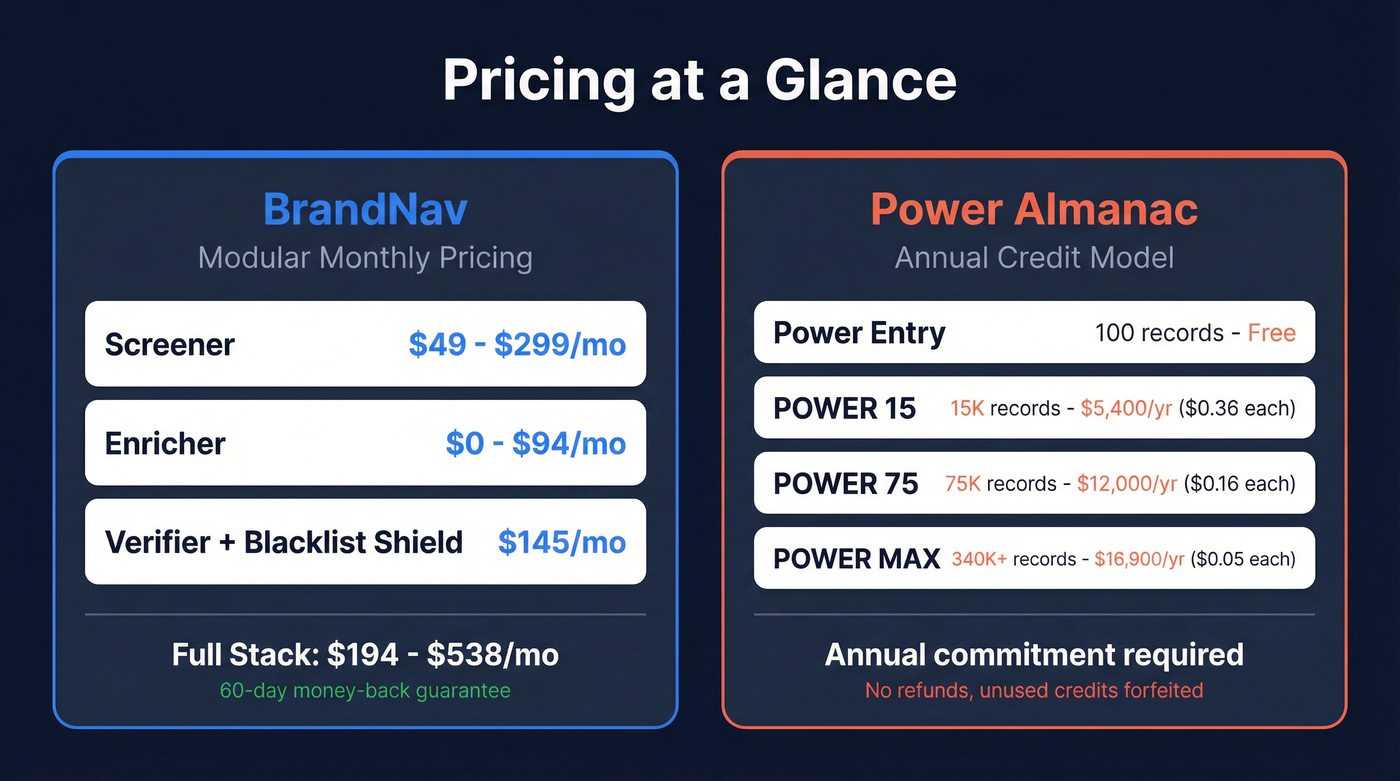 BrandNav vs Power Almanac pricing comparison visual