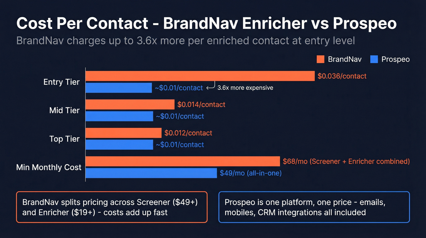 Cost per contact comparison BrandNav vs Prospeo pricing tiers