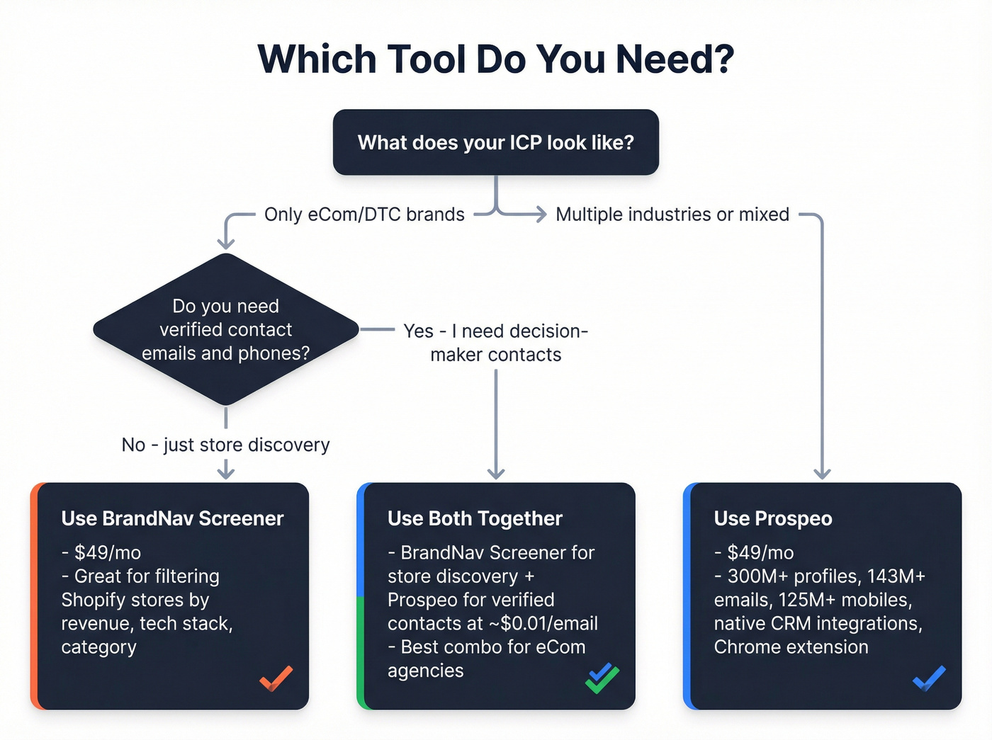 Decision flow chart for choosing BrandNav or Prospeo or both