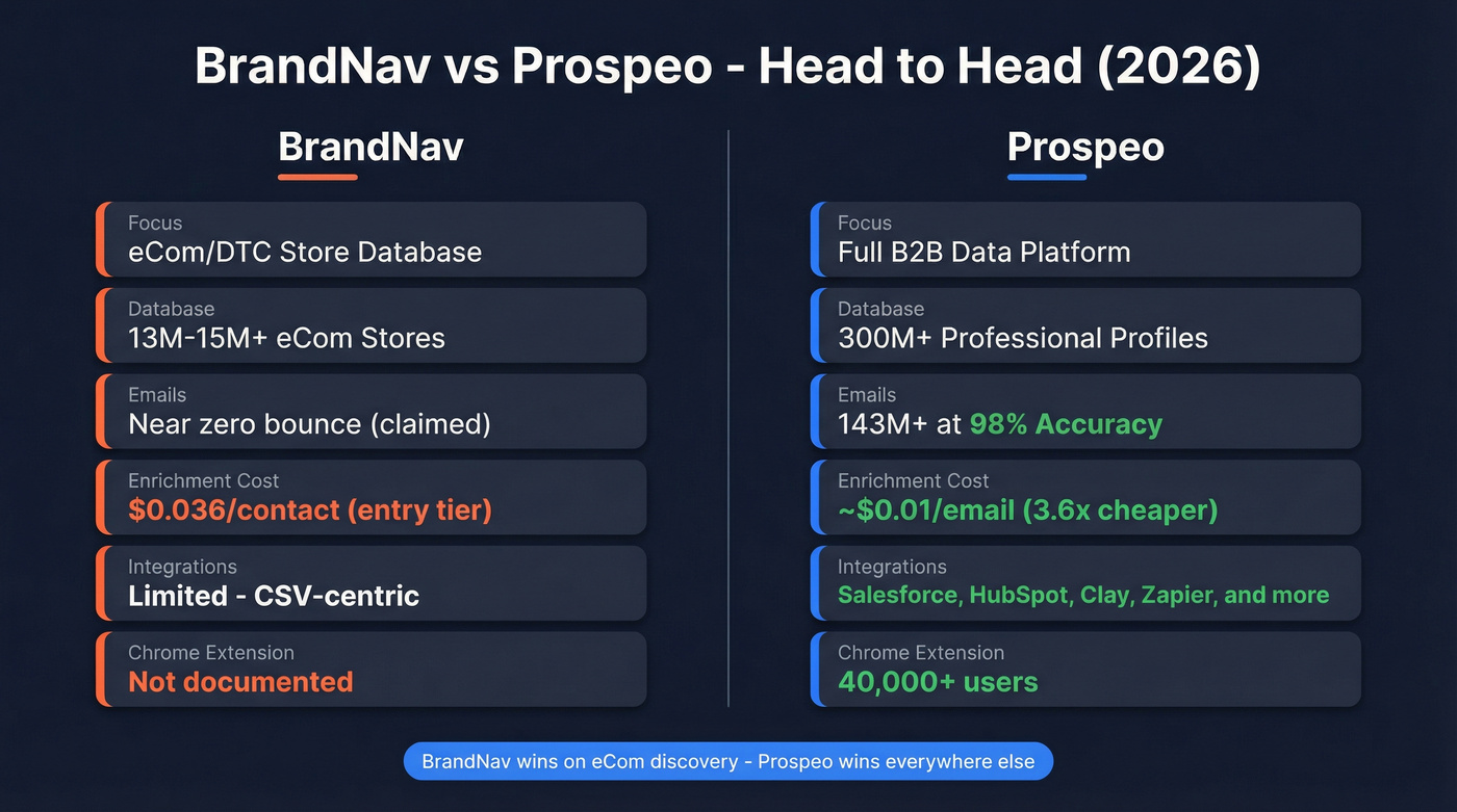 BrandNav vs Prospeo head-to-head comparison overview