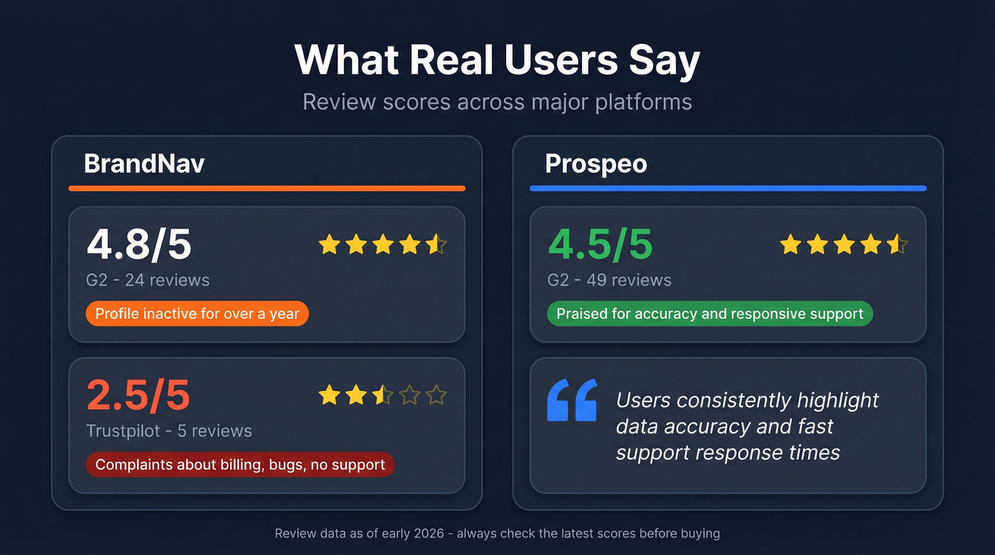 User review scores comparison BrandNav vs Prospeo