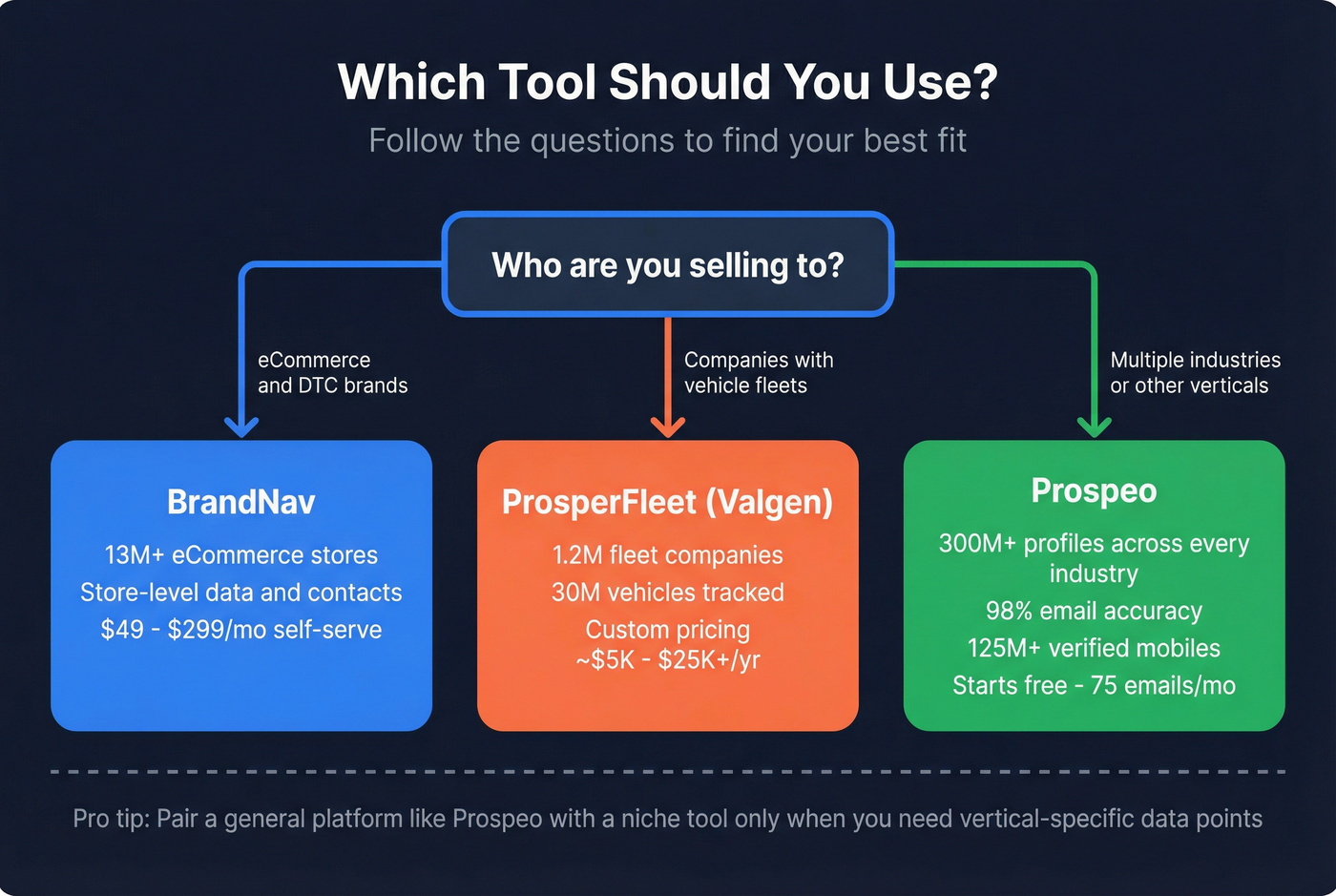 Decision tree for choosing BrandNav, ProsperFleet, or Prospeo