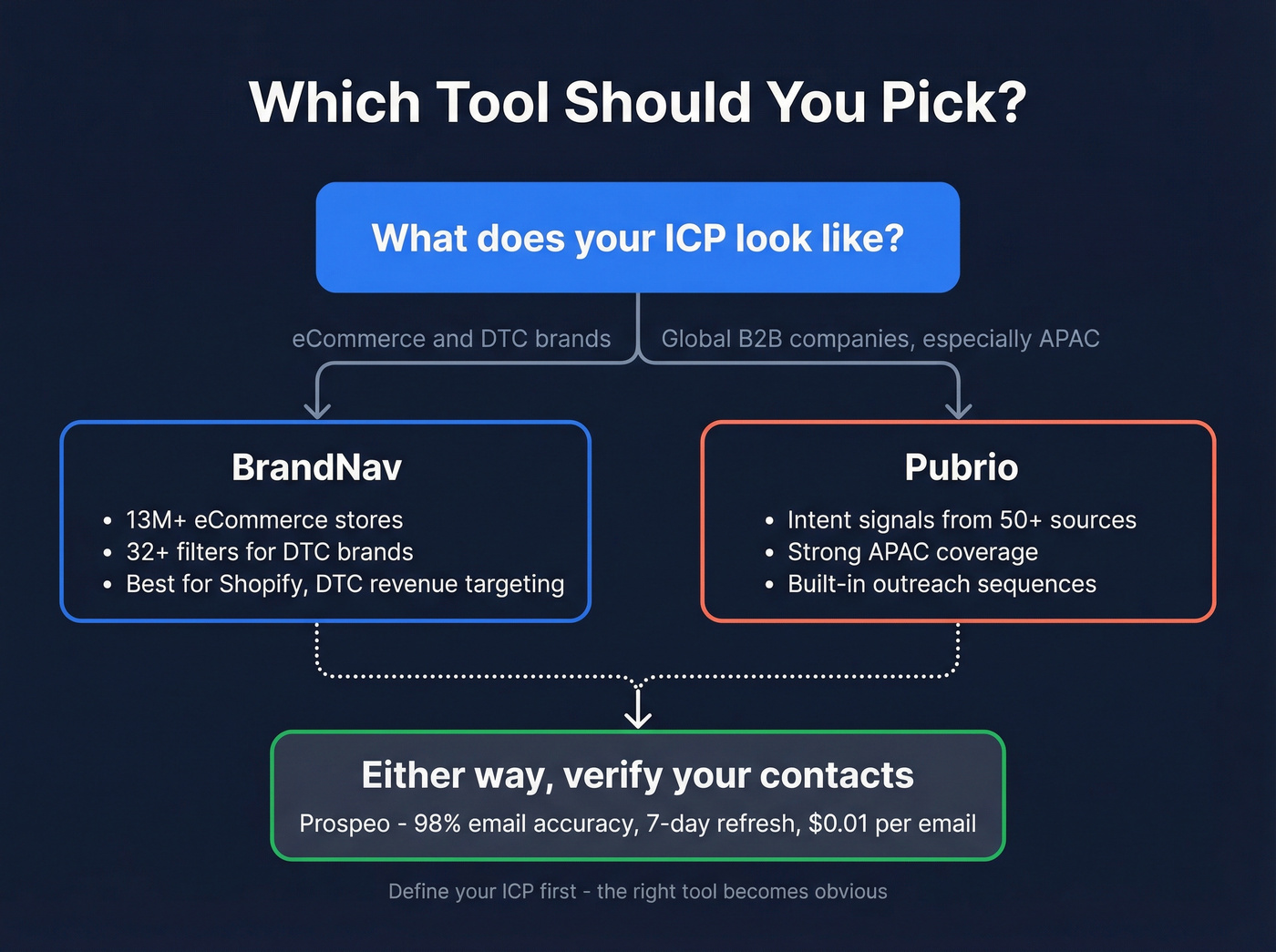 Decision flowchart for choosing BrandNav vs Pubrio vs Prospeo