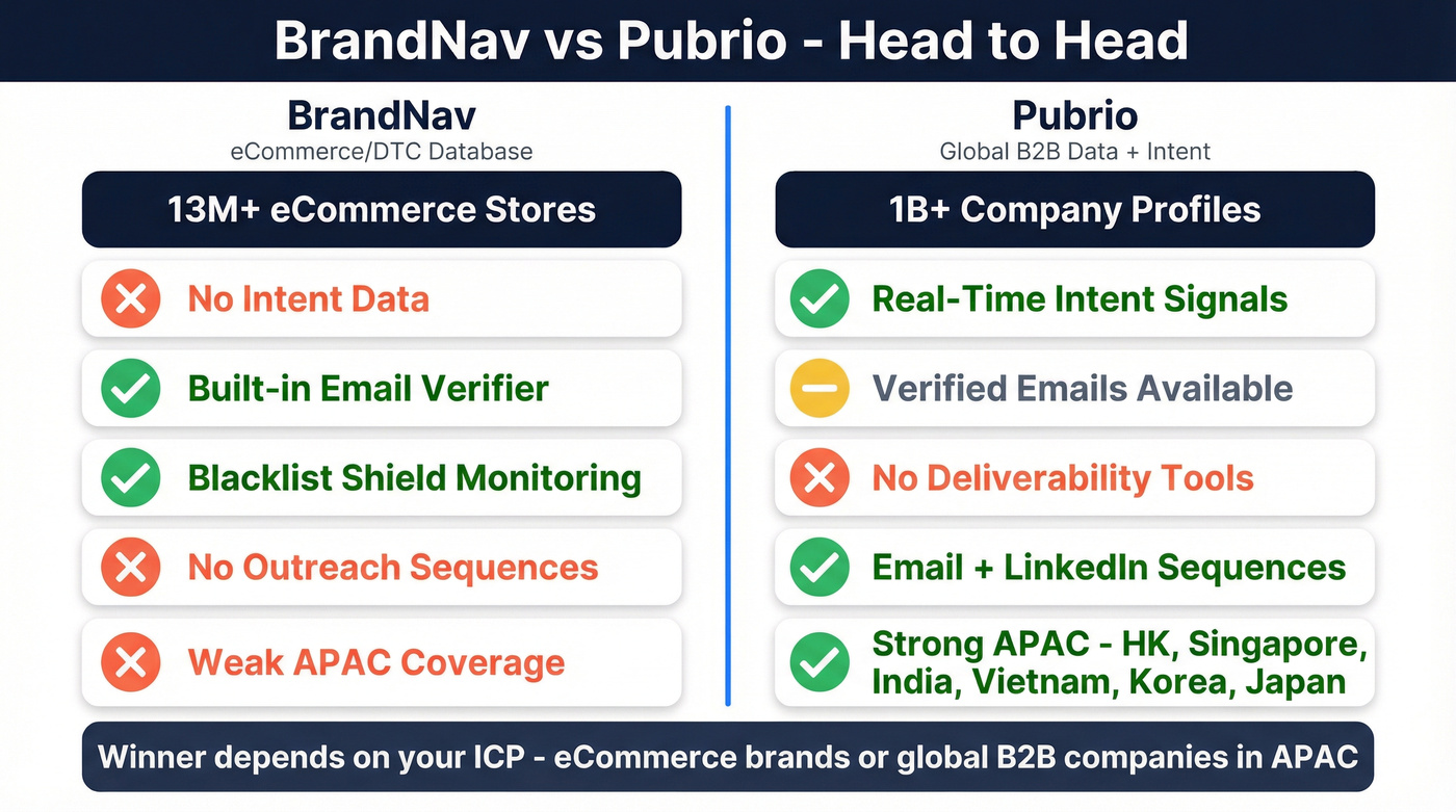 BrandNav vs Pubrio head-to-head feature comparison diagram