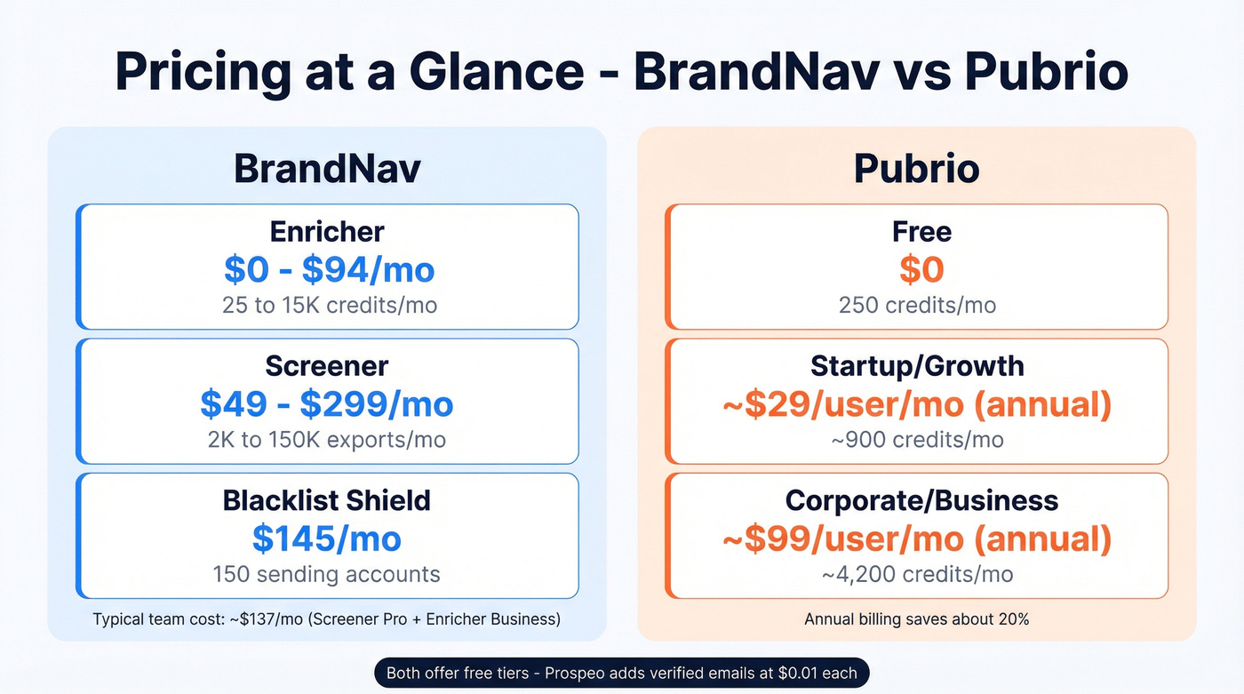 BrandNav vs Pubrio pricing tiers side-by-side breakdown