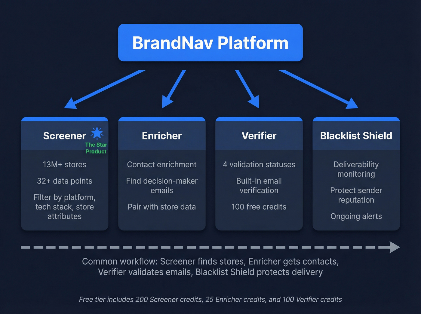 BrandNav four sub-products platform architecture diagram