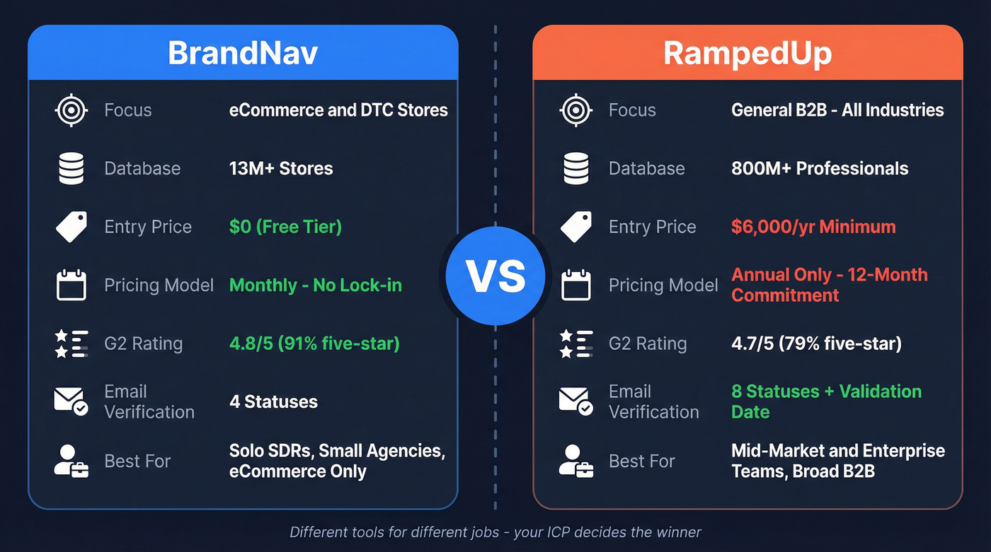 BrandNav vs RampedUp head-to-head comparison diagram
