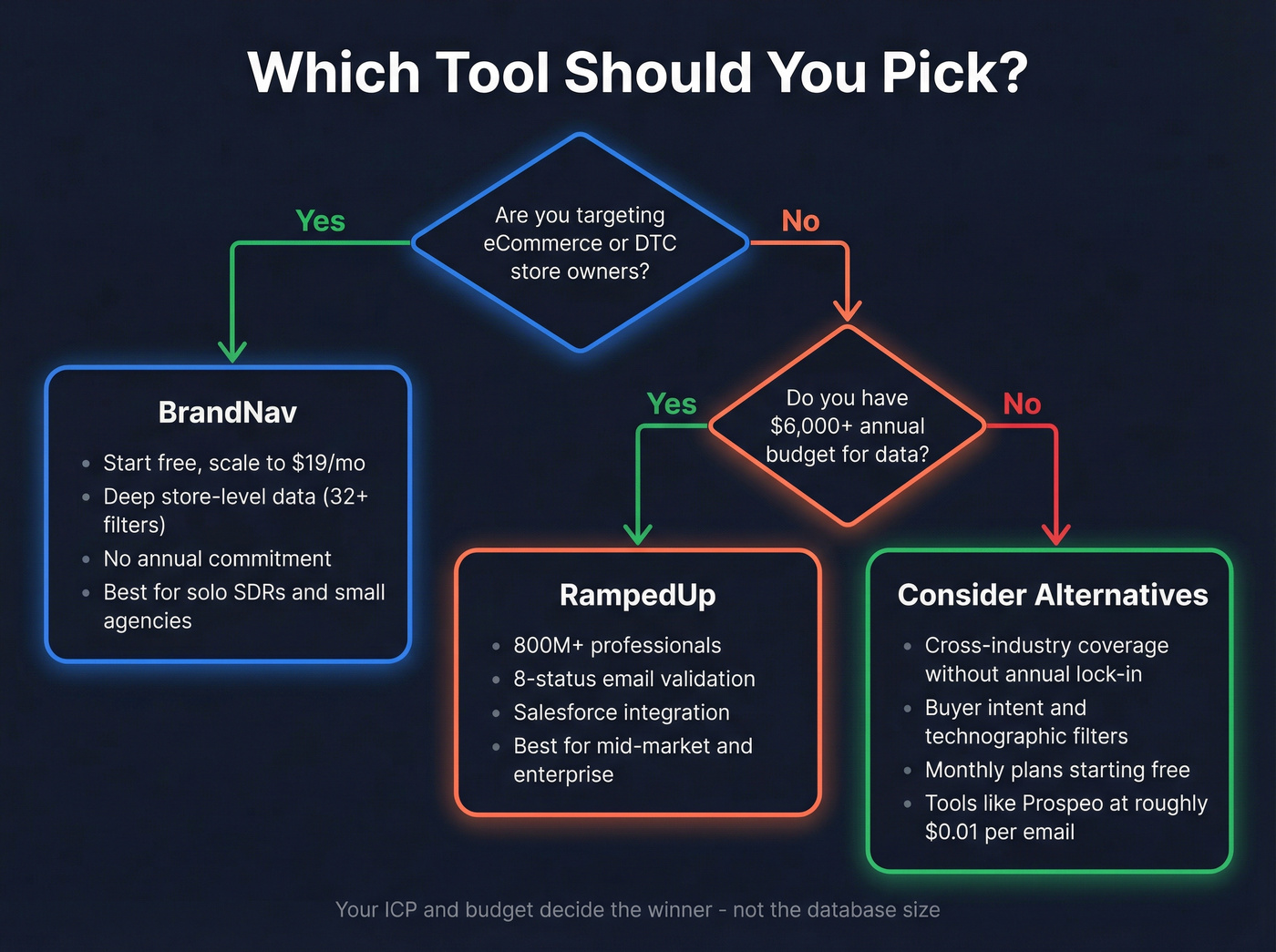 Decision tree for choosing BrandNav vs RampedUp