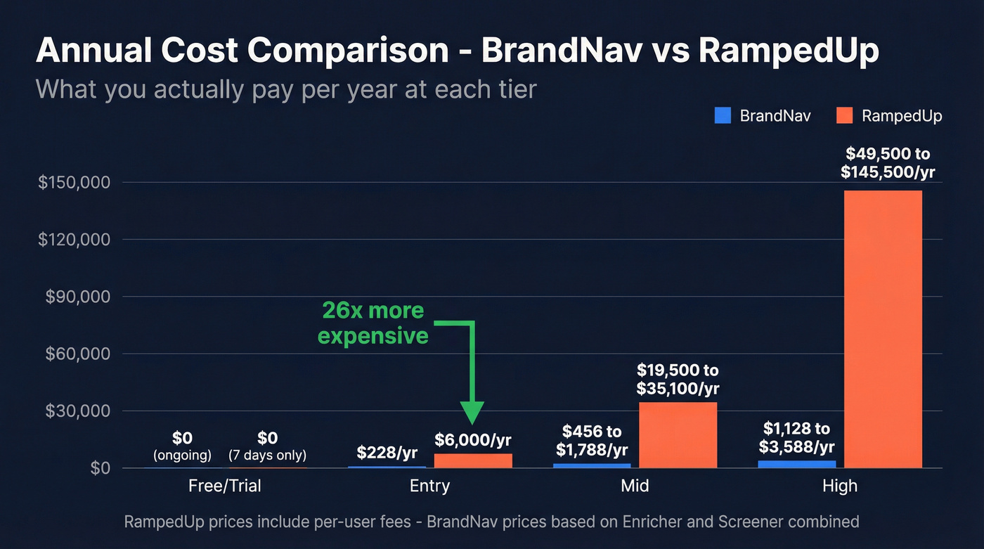 BrandNav vs RampedUp annual cost comparison chart