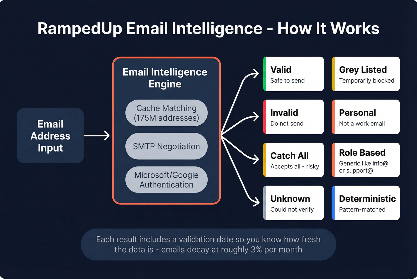 RampedUp Email Intelligence eight-status validation flow
