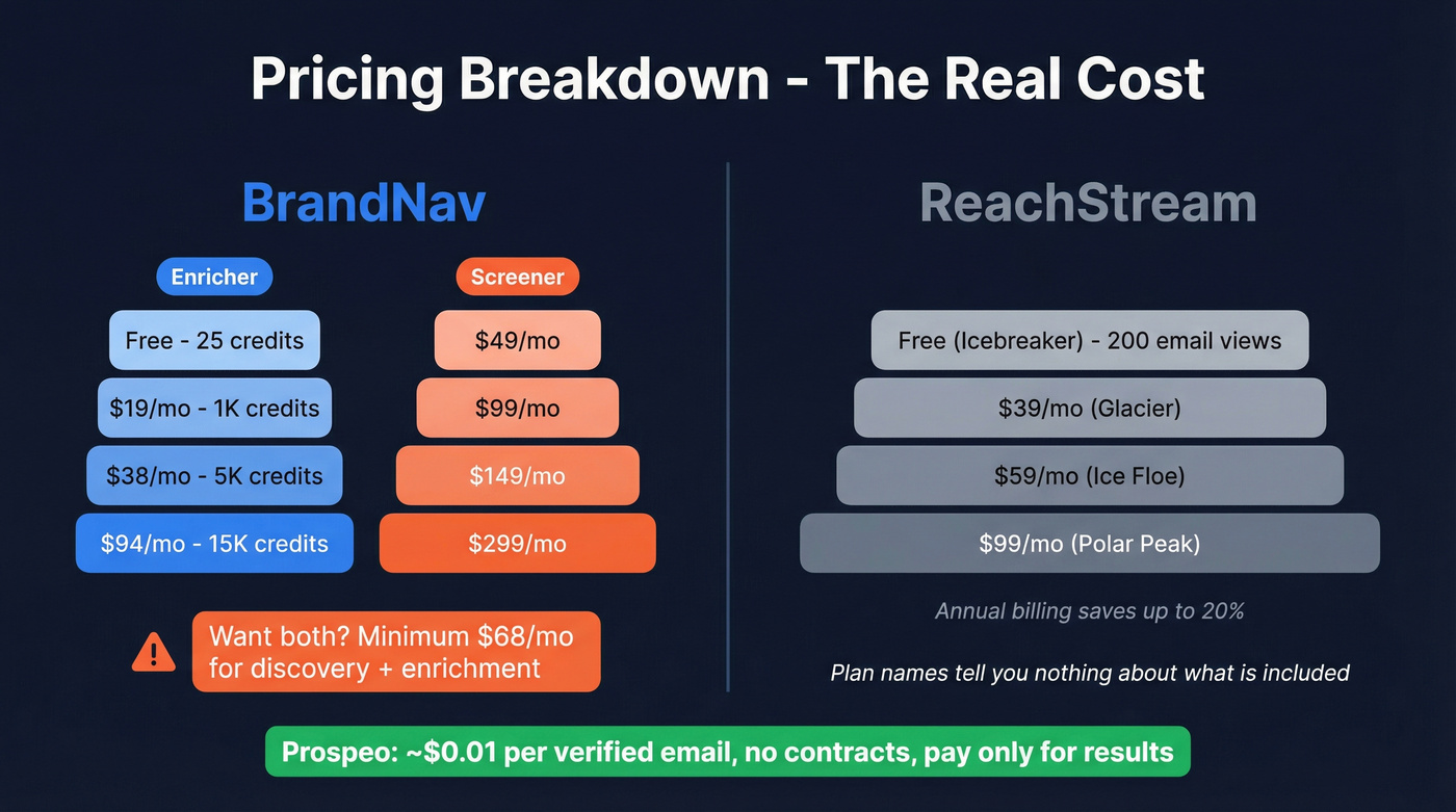 BrandNav split pricing vs ReachStream tiers visual breakdown