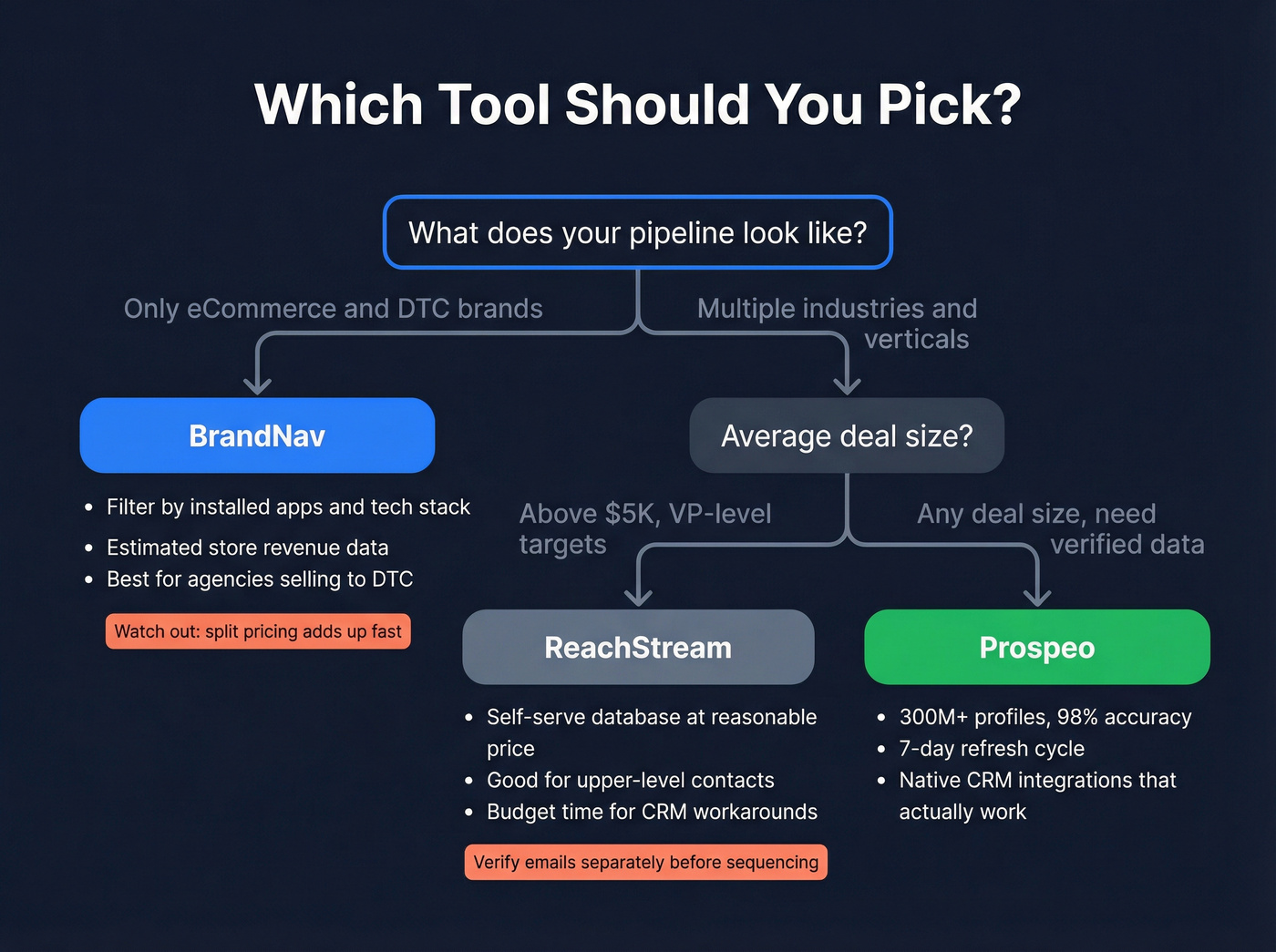 Decision flowchart for choosing BrandNav, ReachStream, or Prospeo