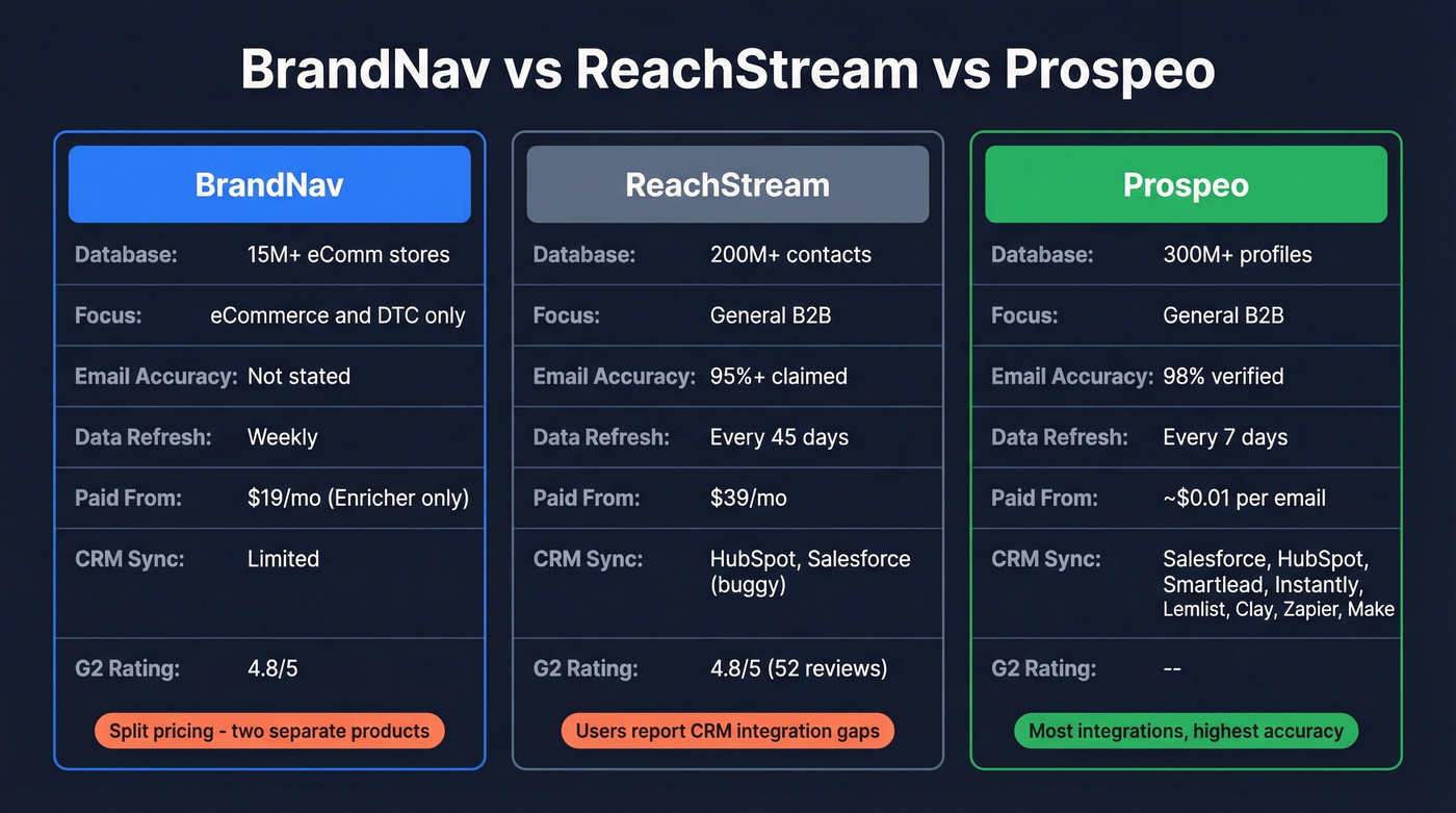 BrandNav vs ReachStream vs Prospeo head-to-head comparison
