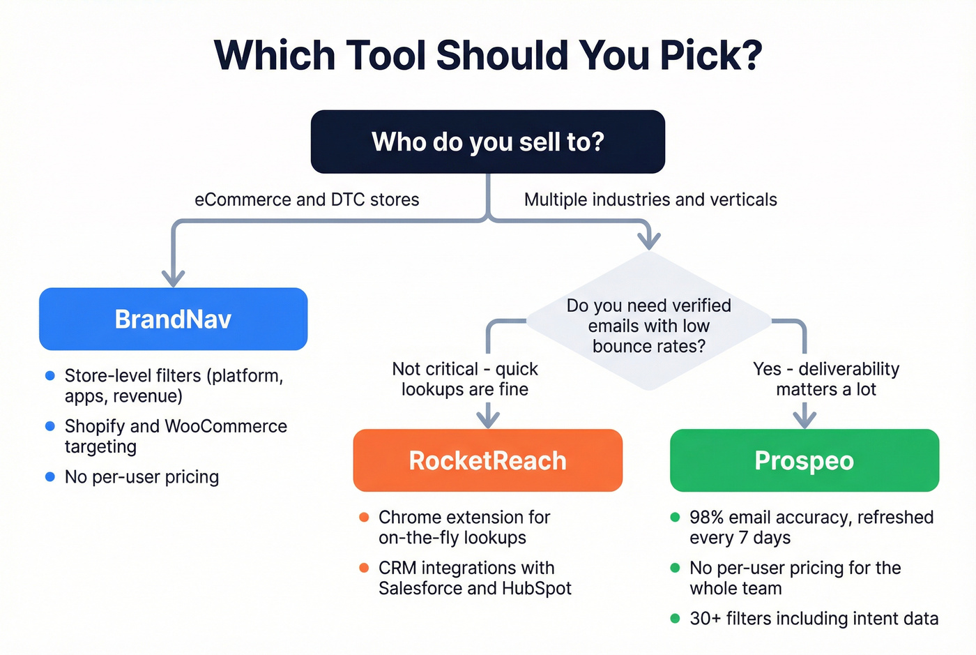 Decision tree for choosing the right prospecting tool