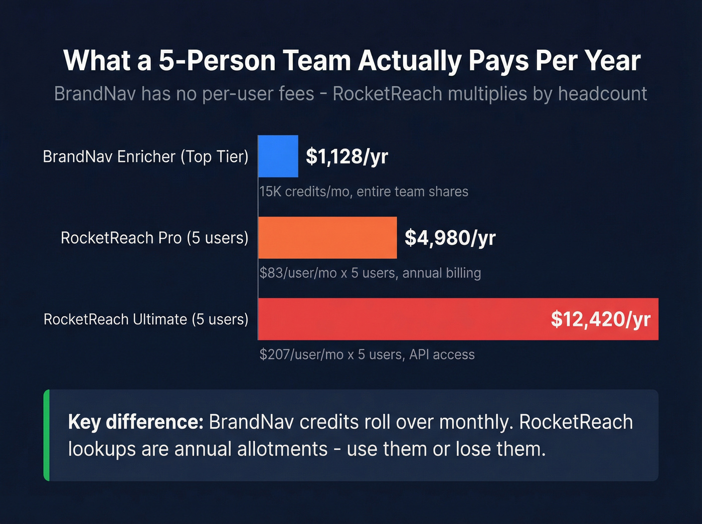 5-person team annual cost comparison chart