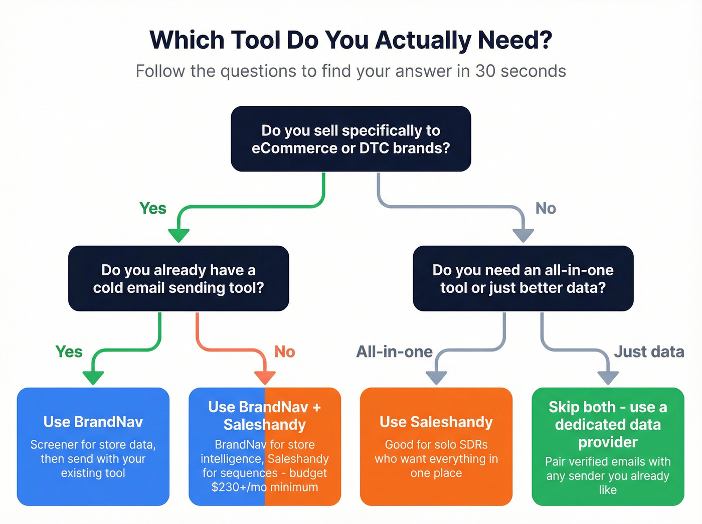 Decision flowchart for choosing BrandNav, Saleshandy, or neither