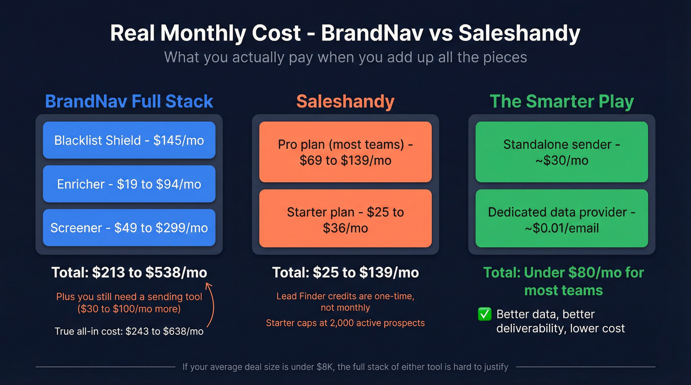 BrandNav vs Saleshandy monthly cost breakdown visualization