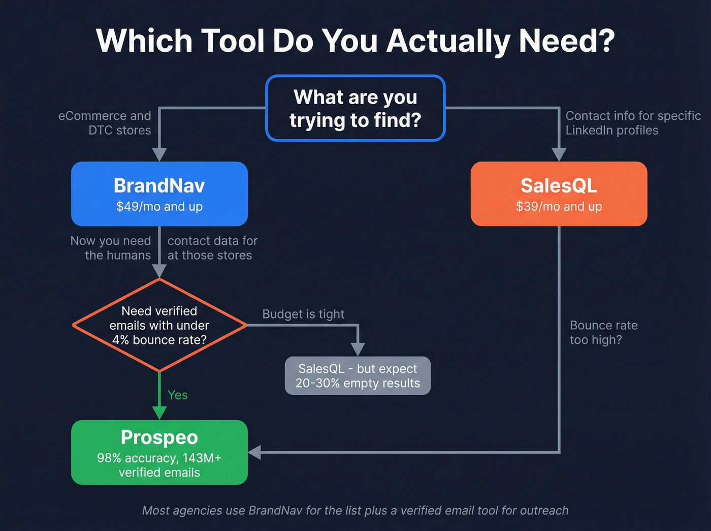 Decision flowchart for choosing BrandNav, SalesQL, or Prospeo
