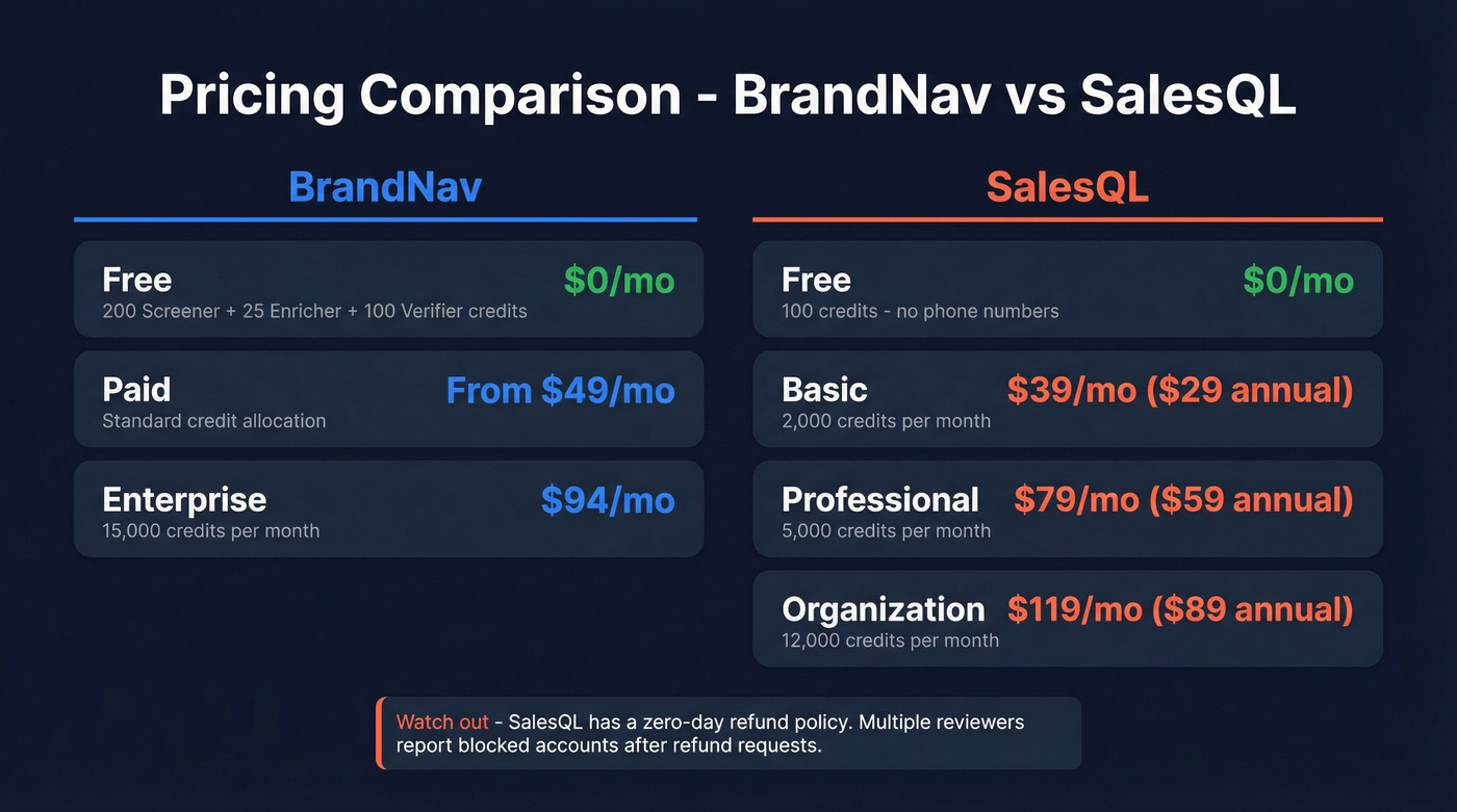 BrandNav vs SalesQL pricing tiers side by side