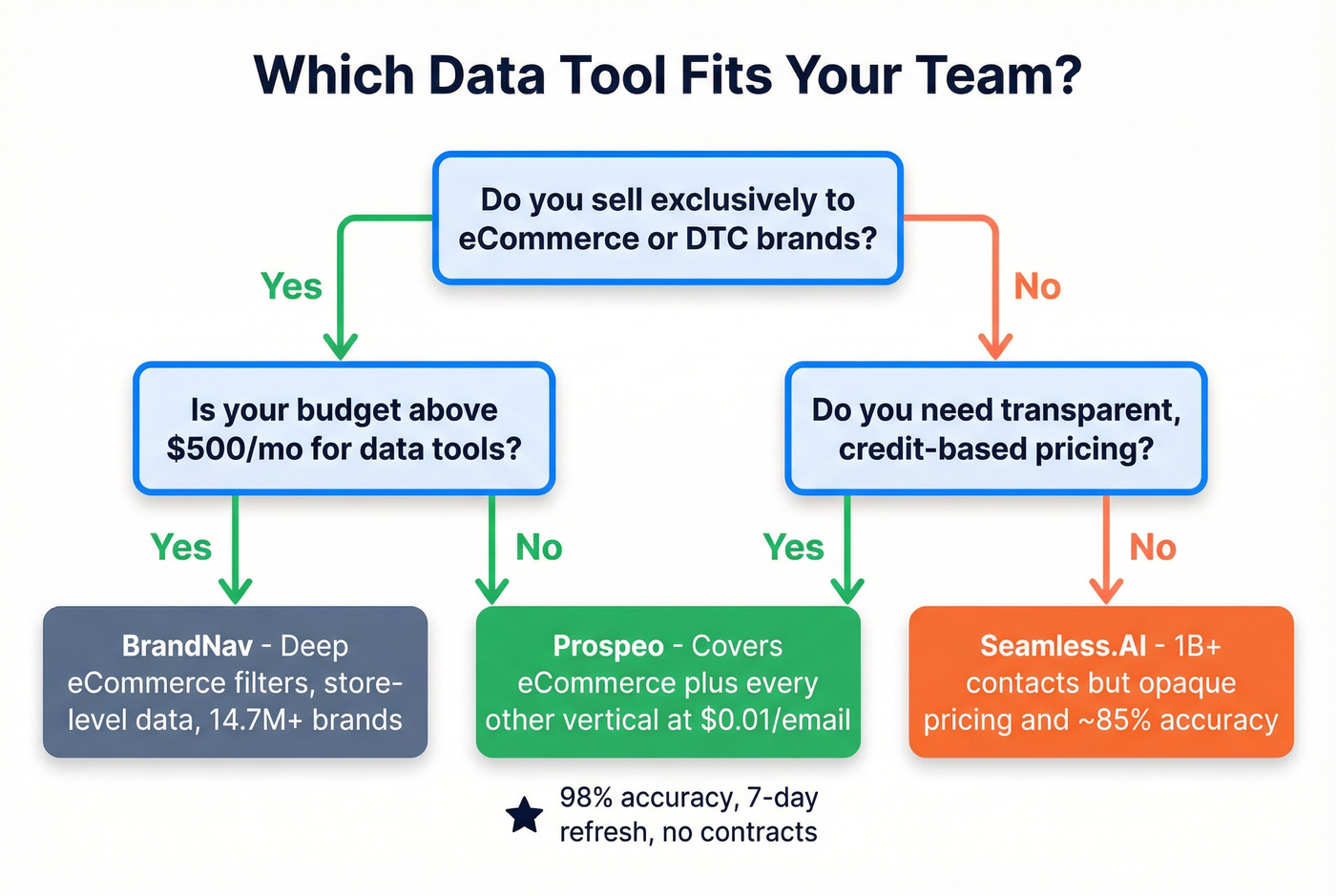 Decision flowchart for choosing between BrandNav, Seamless.AI, or Prospeo
