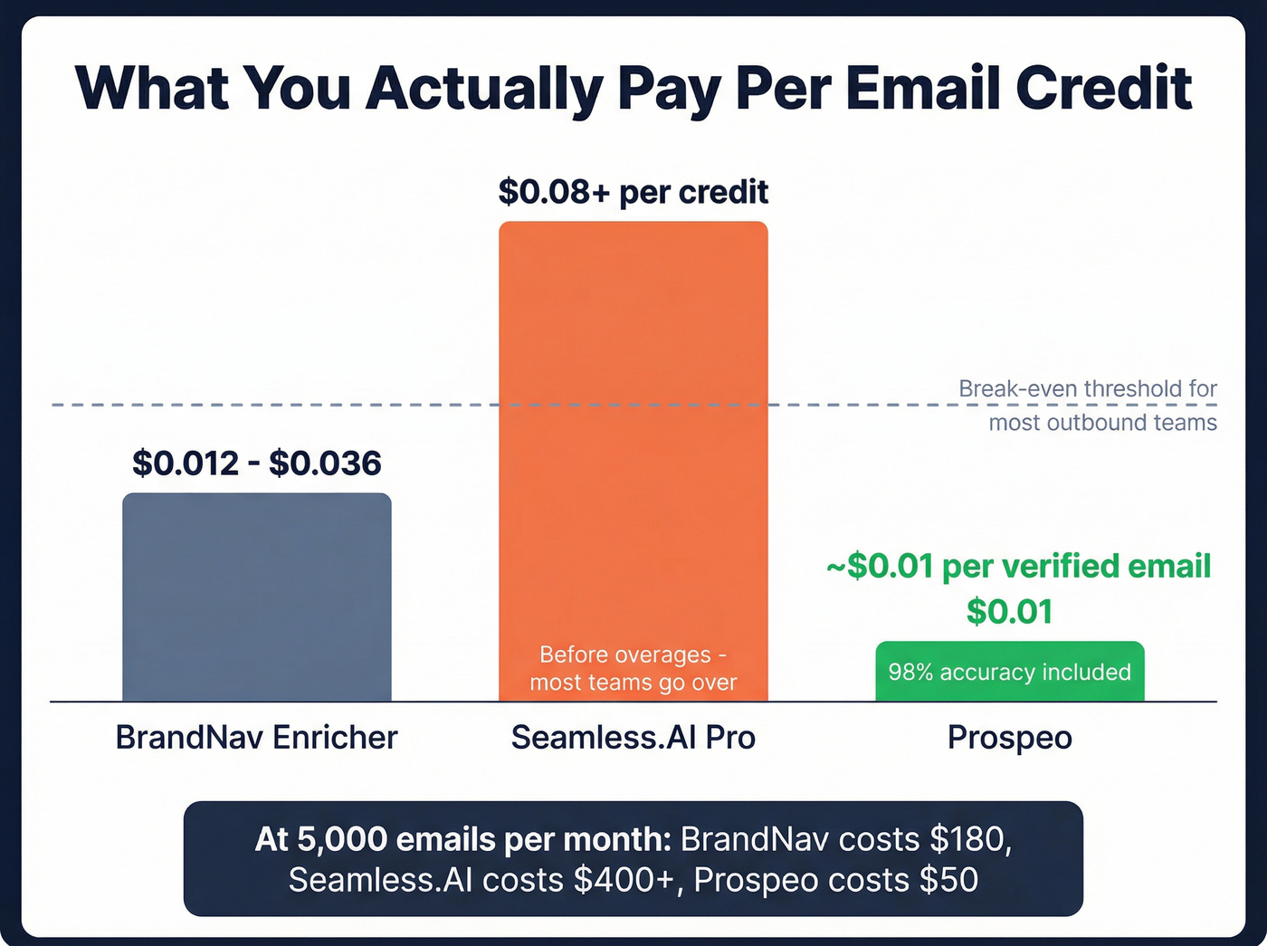 Cost per credit comparison across BrandNav, Seamless.AI, and Prospeo