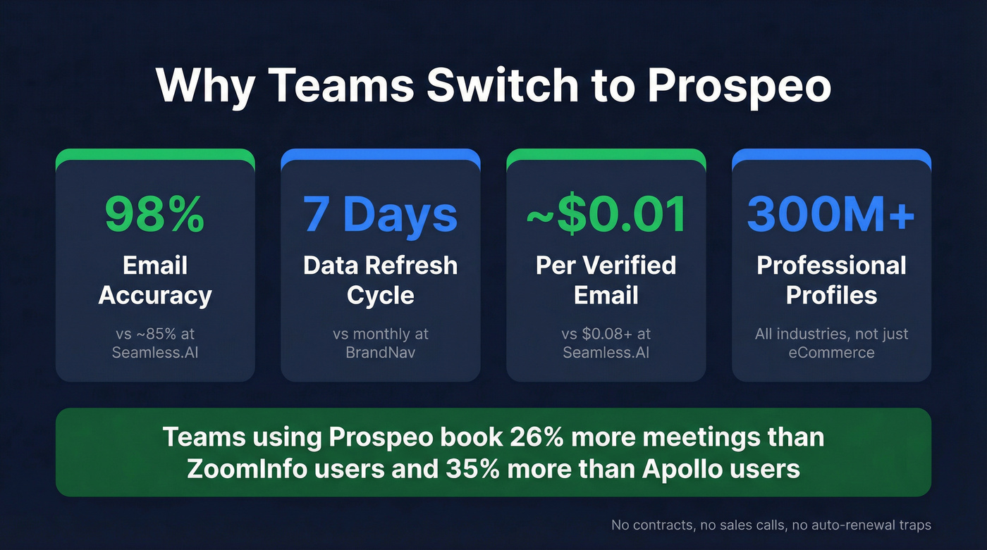 Prospeo key stats and performance metrics highlight card
