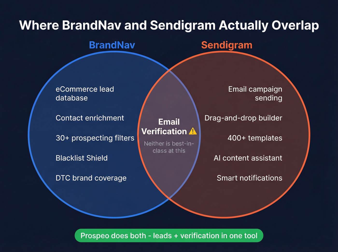 Venn diagram showing BrandNav and Sendigram overlap on email verification only