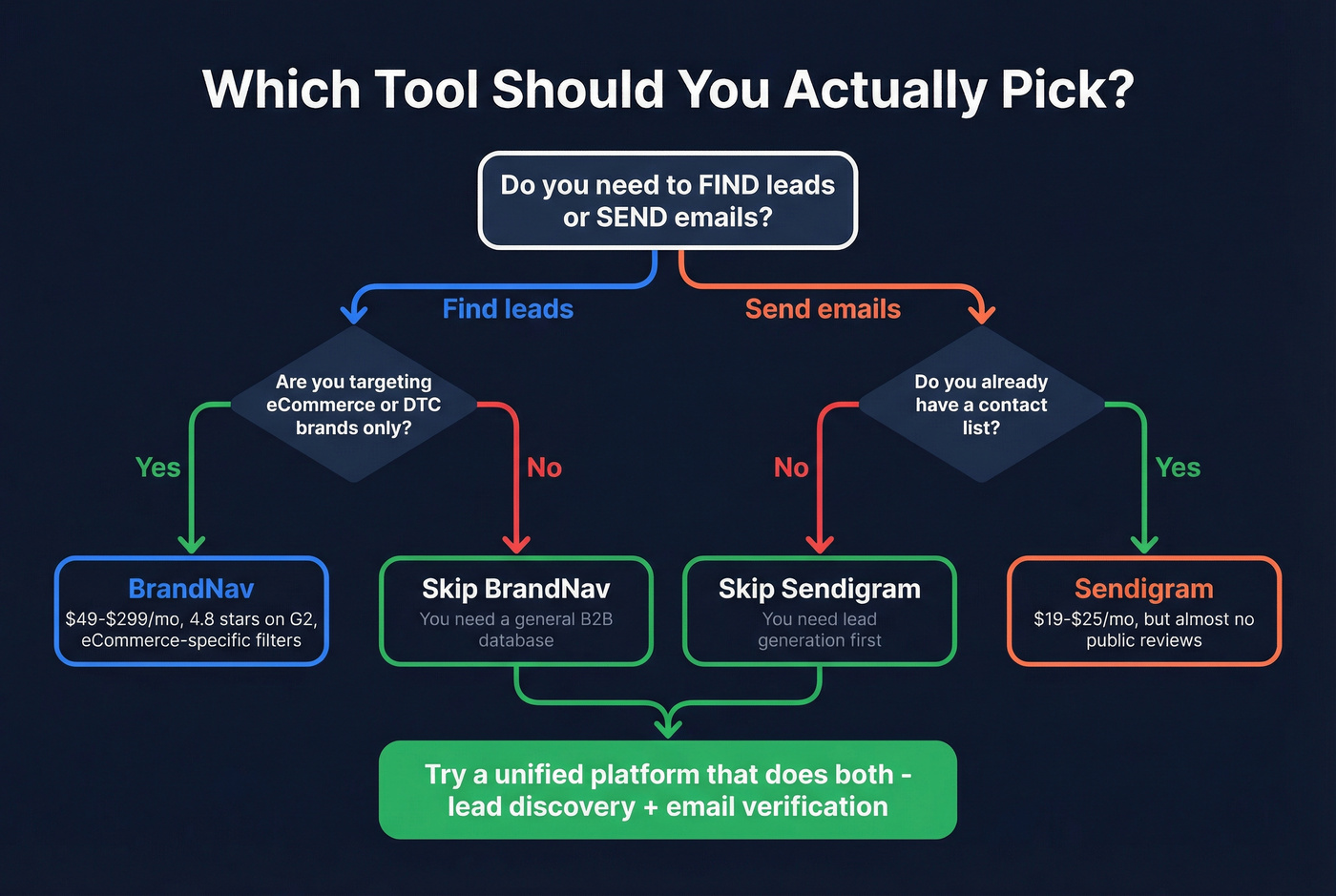 Decision flowchart for choosing BrandNav, Sendigram, or neither