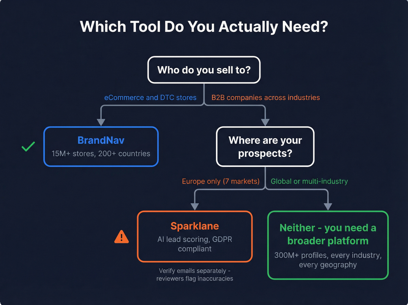 Decision tree for choosing BrandNav, Sparklane, or neither