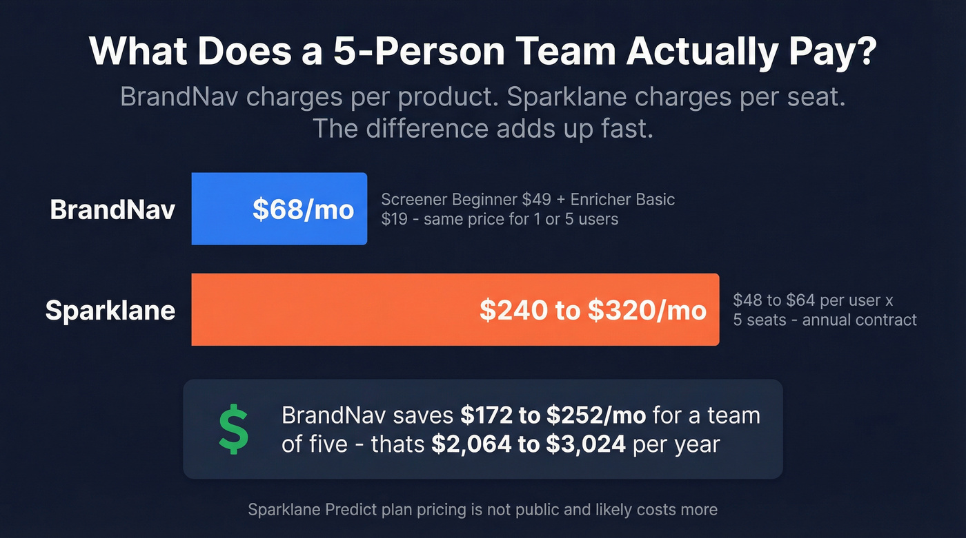 BrandNav vs Sparklane pricing comparison for a 5-person team