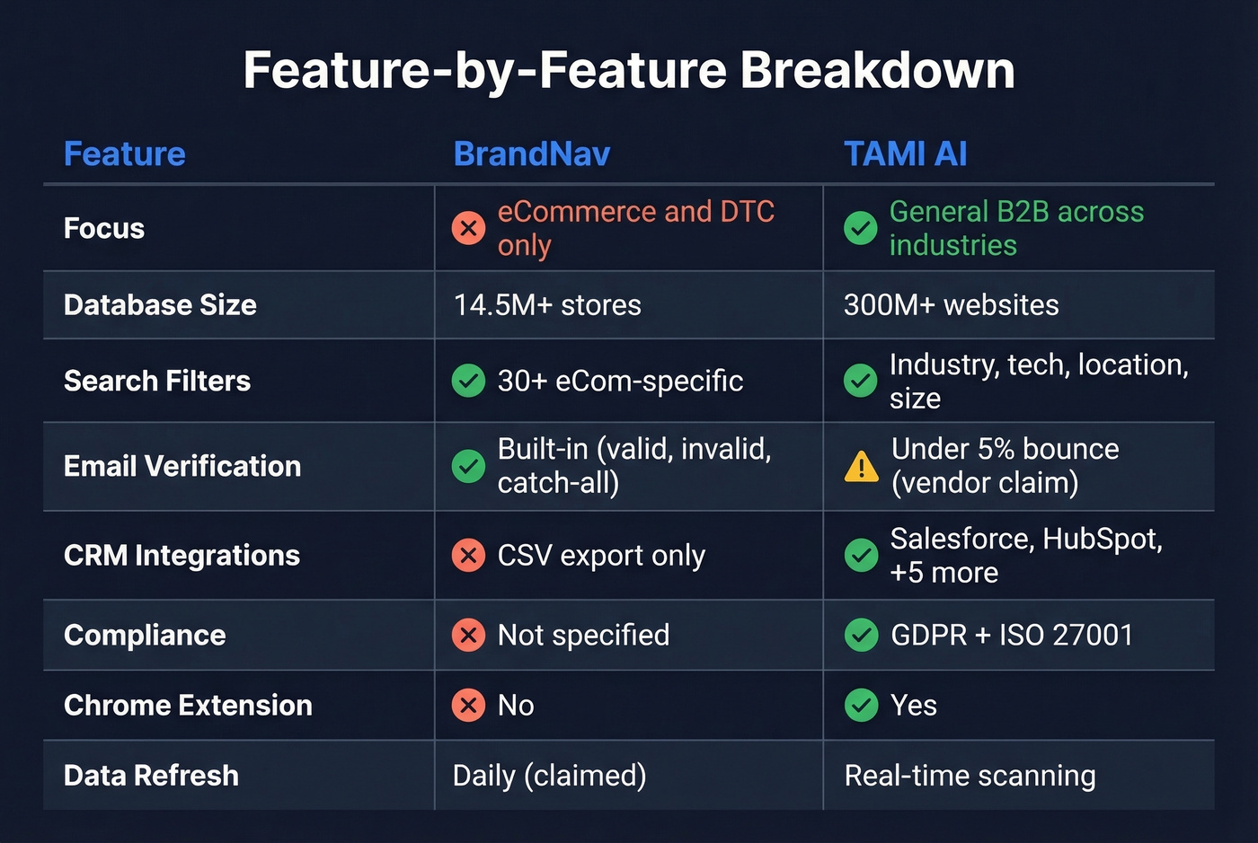 Feature matrix comparing BrandNav and TAMI AI capabilities
