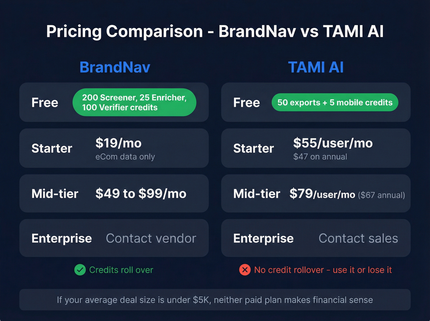 BrandNav vs TAMI AI pricing tier comparison chart