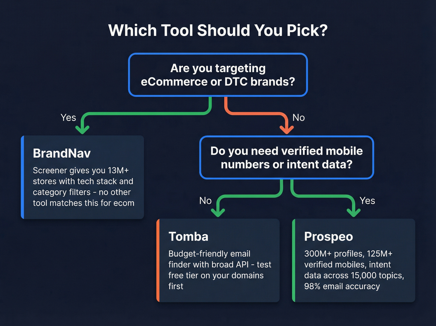 Decision flowchart for choosing BrandNav, Tomba, or Prospeo