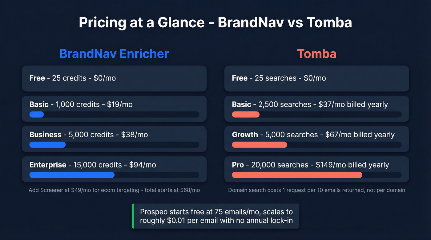 BrandNav vs Tomba pricing comparison chart