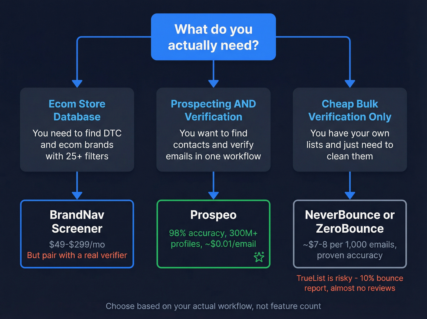 Decision flowchart for choosing BrandNav, TrueList, or Prospeo
