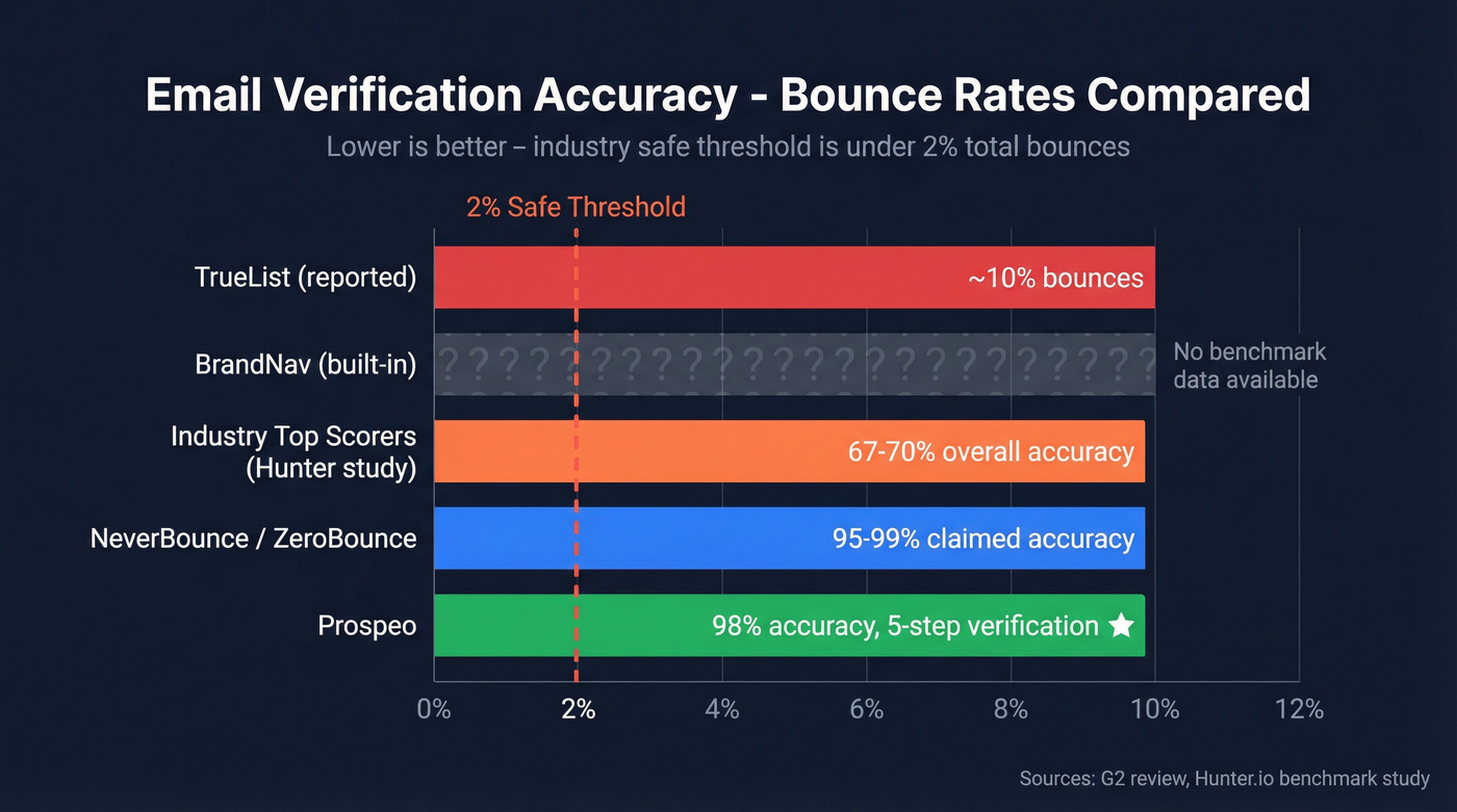 Email verification bounce rate comparison across tools