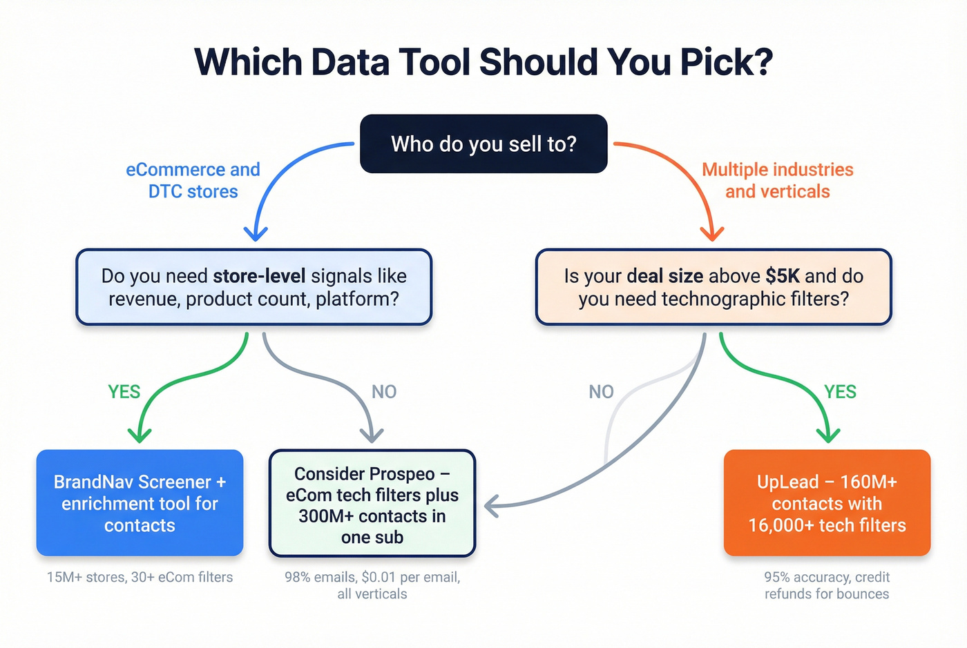 Decision tree for choosing the right data tool