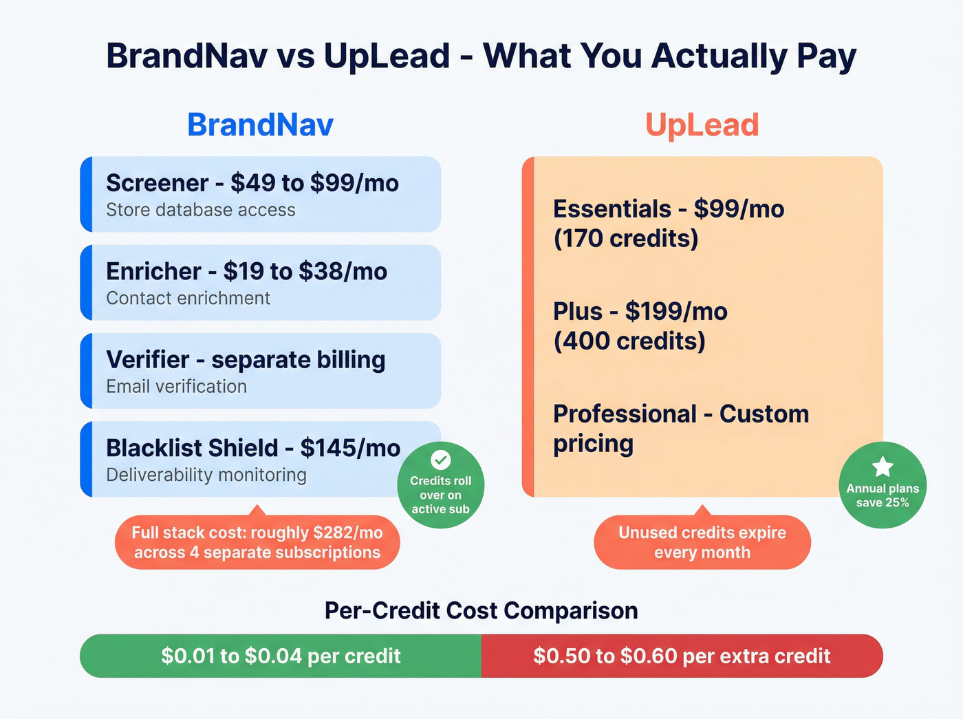 BrandNav vs UpLead pricing stack comparison